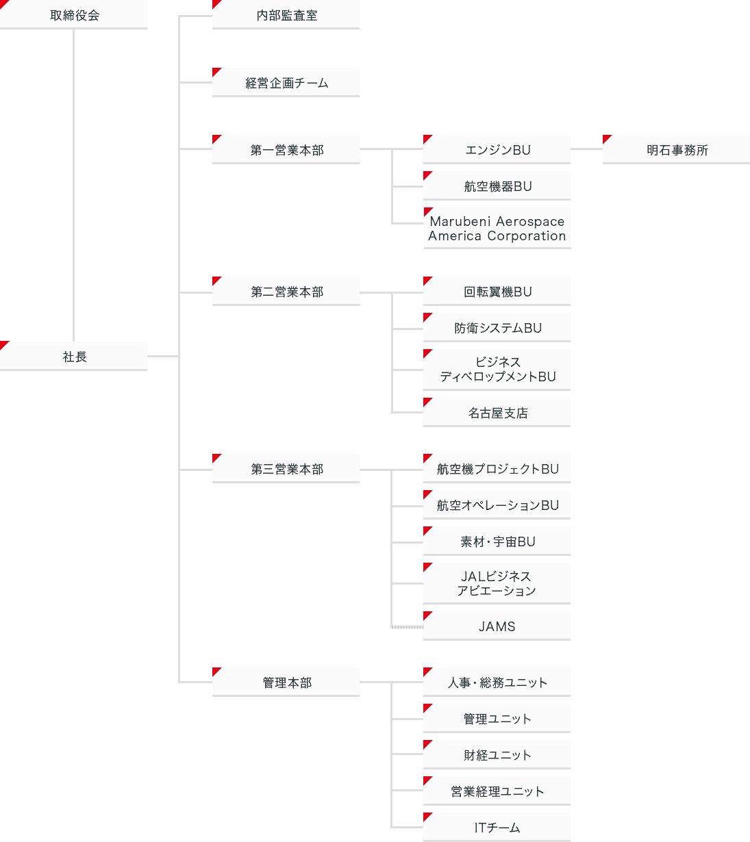 ORGANIZATION